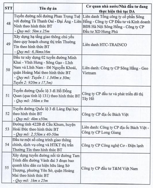 Hà Nội dừng 82 dự án BT của loạt ông lớn bất động sản - Ảnh 7.