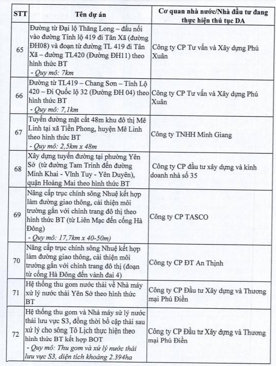 Hà Nội dừng 82 dự án BT của loạt ông lớn bất động sản - Ảnh 9.