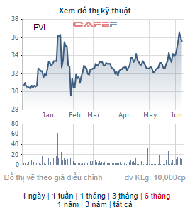 HDI Global SE muốn bán bớt gần 14 triệu cổ phiếu PVI - Ảnh 1.