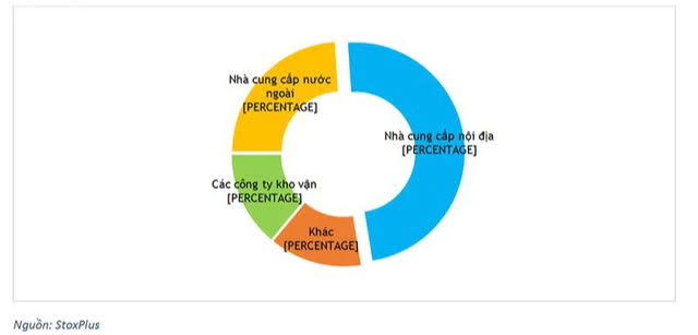 Dù là phân khúc ngách của ngành logistics, kho lạnh vẫn phát triển nóng nhất - Ảnh 1.