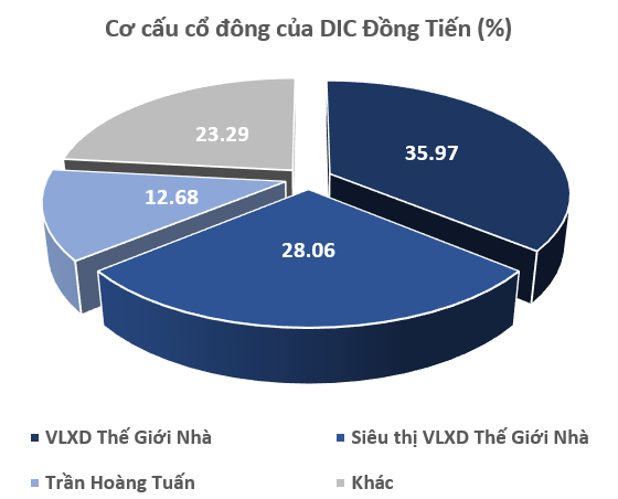 Cổ đông lớn quyết tâm thoái gần 36% cổ phần DIC Đồng Tiến (DID) - Ảnh 2.