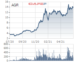 Chứng khoán Agribank (AGR) ước lãi 6 tháng đầu năm 160 tỷ đồng, quyết tâm xóa lỗ lũy kế trong năm 2021 - Ảnh 2.