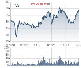 Tư vấn Xây dựng Điện 2 (TV2) chốt quyền nhận cổ tức bằng tiền và cổ phiếu tổng tỷ lệ 35% - Ảnh 2.
