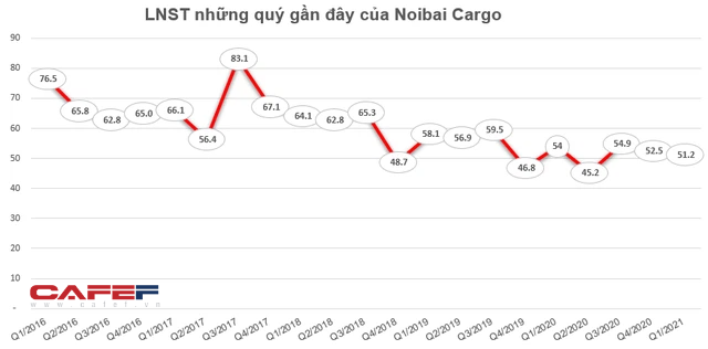 Noibai Cargo (NCT) tạm ứng cổ tức đợt 1/2021 bằng tiền tỷ lệ 20% - Ảnh 1.