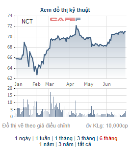Noibai Cargo (NCT) tạm ứng cổ tức đợt 1/2021 bằng tiền tỷ lệ 20% - Ảnh 2.