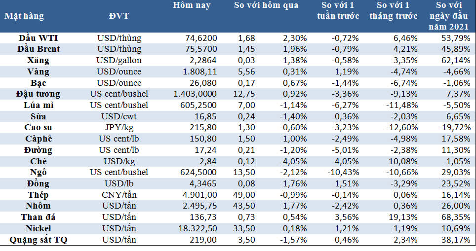 Thị trường ngày 10/7: Giá dầu, vàng và thép tăng, nickel cao nhất 4 tháng, đường thấp nhất 1 tháng, cao su chạm ‘đáy’ 8 tháng - Ảnh 1.