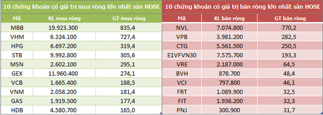 Khối ngoại mua ròng hơn 2.500 tỷ đồng trong tuần VN-Index điều chỉnh mạnh - Ảnh 2.