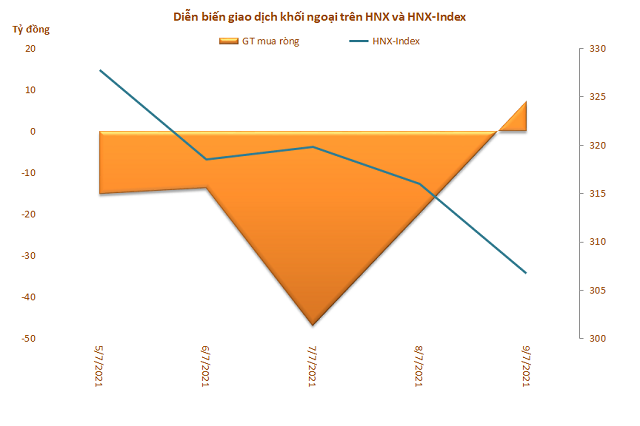 Khối ngoại mua ròng hơn 2.500 tỷ đồng trong tuần VN-Index điều chỉnh mạnh - Ảnh 3.