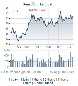 Petrosetco (PET) mang hơn 3 triệu cổ phiếu quỹ ra bán để bổ sung vốn kinh doanh - Ảnh 1.
