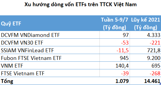 Hơn 1.000 tỷ đồng đổ vào TTCK Việt Nam thông qua các quỹ ETFs trong tuần 5-9/7 - Ảnh 1.