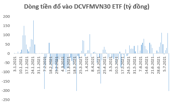 Hơn 1.000 tỷ đồng đổ vào TTCK Việt Nam thông qua các quỹ ETFs trong tuần 5-9/7 - Ảnh 2.