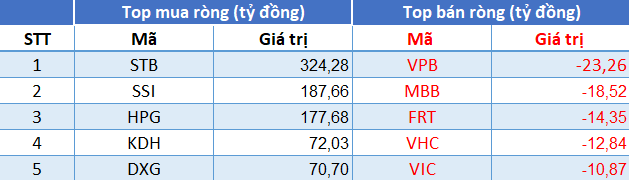 Phiên 12/7: Vn-Index giảm hơn 50 điểm, khối ngoại tranh thủ mua ròng hơn 1.400 tỷ đồng - Ảnh 1.