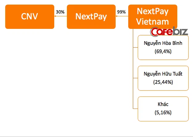 Soi lại màn gọi vốn của CNV Loyalty: Lại một startup của Shark Bình, được các Shark ‘mớm cung’ liên tục, giành giật đầu tư với định giá gấp 2,5 lần chỉ sau vài tháng? - Ảnh 2.