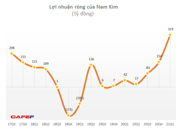 Thép Nam Kim (NKG): Nửa đầu năm vượt 94% kế hoạch lãi ròng với 1.166 tỷ đồng, thậm chí cao gấp 4 lần tổng lãi cả năm 2020 - Ảnh 1.