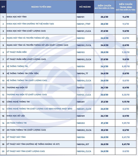 Một trường lấy điểm chuẩn xét tuyển đại học năm 2021 ba môn đều xấp xỉ 10, nghe qua thì hoảng hồn nhưng xem tên ngành học thì lại rất hợp lý - Ảnh 1.