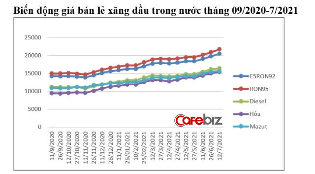 Nếu đầu năm chỉ cần 100 ngàn đồng là tự tin đổ xăng đầy bình xe máy, thì hôm nay bạn phải trả tới 130 ngàn, chuyện gì đang xảy ra vậy? - Ảnh 1.