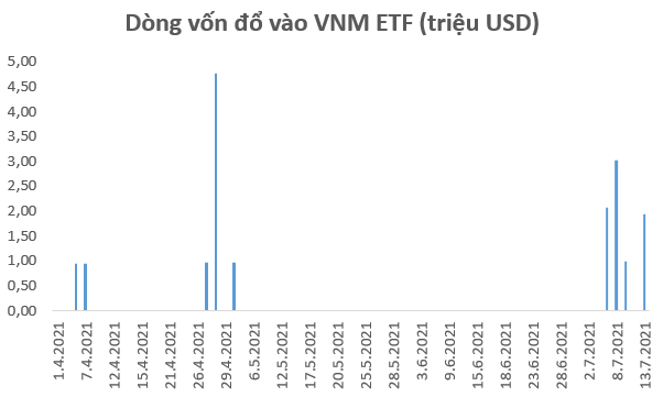 Fubon và 2 quỹ ETF ngoại mua ròng hơn 2.000 tỷ đồng cổ phiếu Việt Nam trong những phiên thị trường giảm sâu tháng 7 - Ảnh 3.