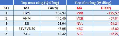 Phiên 14/7: Khối ngoại quay lại mua ròng hơn 325 tỷ đồng, tập trung gom VHM, HPG - Ảnh 1.