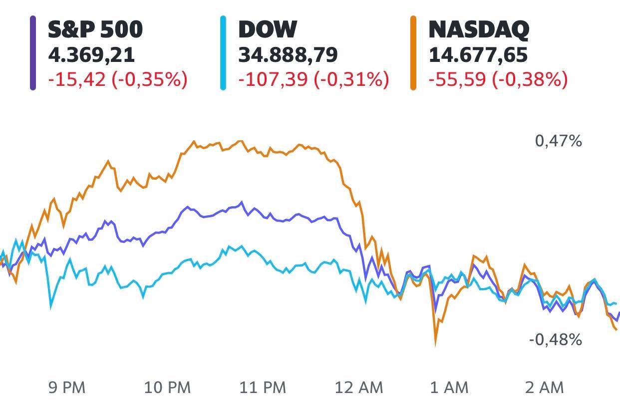 Số liệu lạm phát tăng nóng hơn dự kiến, Dow Jones mất hơn 100 điểm - Ảnh 1. Số liệu lạm phát tăng nóng hơn dự kiến, Dow Jones mất hơn 100 điểm - Ảnh 1.