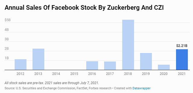 Năm 2021, Mark Zuckerberg gần như ngày nào cũng bán cổ phiếu Facebook - Ảnh 1.