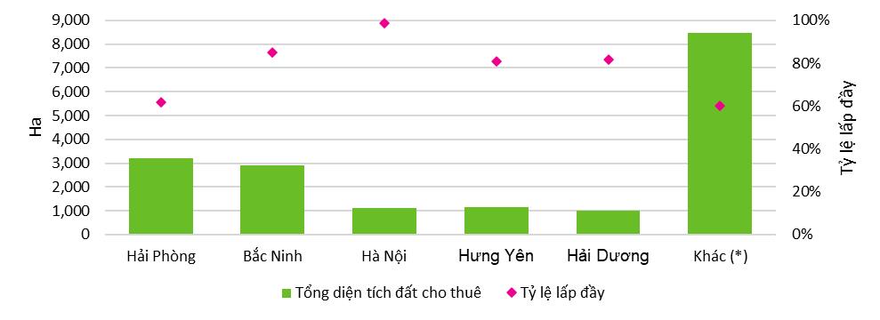 Từng được xem là phân khúc vàng trong dịch Covid, tốc độ tăng giá thuê của thị trường BĐS công nghiệp đang chậm lại  - Ảnh 1.