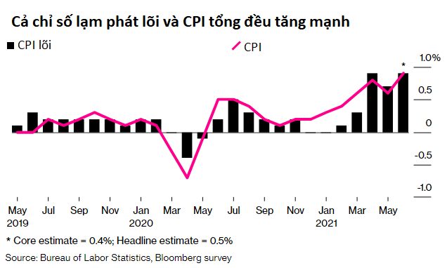 Mổ xẻ nguyên nhân khiến lạm phát lõi của Mỹ cao nhất 20 năm - Ảnh 1.