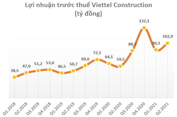 Viettel Construction (CTR) ước lãi trước thuế quý 2 tăng trưởng 73% so với cùng kỳ 2020 - Ảnh 1.