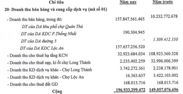 D2D: Hụt nguồn thu tài chính, lợi nhuận giảm 40% so với cùng kỳ năm trước - Ảnh 1.