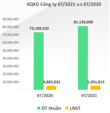 Không có đơn hàng khẩu trang, lợi nhuân May Thành Công (TCM) giảm 44% trong tháng 6 - Ảnh 1.