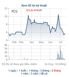 Enn Energy Holdings bán hết hơn 7 triệu cổ phiếu PCG, không còn là cổ đông lớn của PVGas City - Ảnh 1.