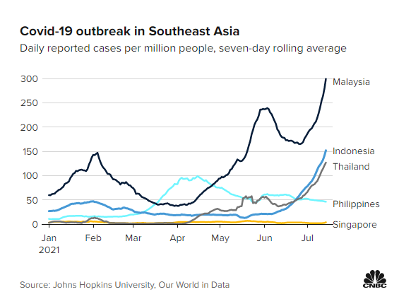 Goldman Sachs: Biến thể Delta là làn gió ngược với tăng trưởng của nhiều quốc gia Đông Nam Á - Ảnh 2.