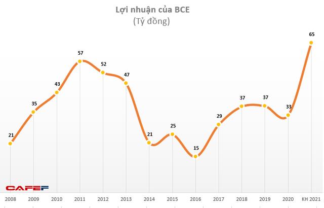 Becamex BCE: Quý 2 lãi 13 tỷ đồng gấp gần 3 lần cùng kỳ - Ảnh 2.