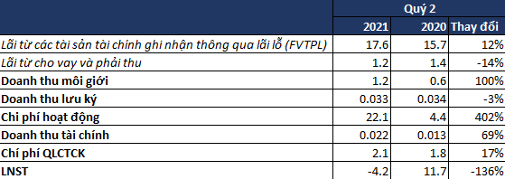 Một công ty chứng khoán báo lỗ hơn 4 tỷ đồng trong quý 2/2021, lợi nhuận 6 tháng vỏn vẹn 2,5 tỷ đồng