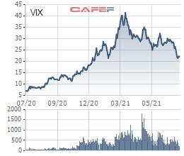 Chứng khoán VIX thông qua triển khai phương án phát hành cổ phiếu trả cổ tức và chào bán cho cổ đông hiện hữu tổng tỷ lệ 115% - Ảnh 1.