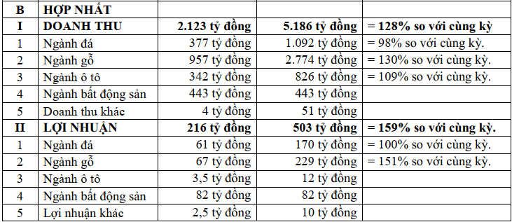 Phú Tài (PTB) đạt 287 tỷ đồng LNTT 6 tháng đầu năm, dự kiến quý 3 lãi thêm 216 tỷ đồng - Ảnh 2.