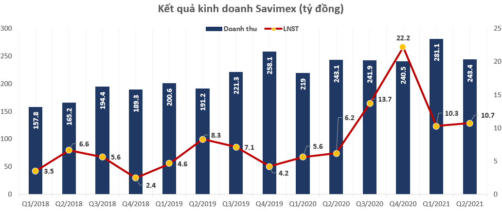 Không còn bị truy thu thuế đất, Savimex (SAV) bão lãi quý 2 tăng 74% so với cùng kỳ lên gần 11 tỷ đồng - Ảnh 2.