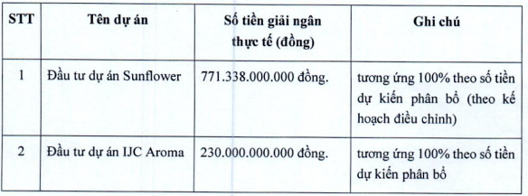 Becamex IJC giải ngân toàn bộ hơn 1.000 tỷ đồng thu được từ phát hành cổ phiếu 2020 - Ảnh 1.