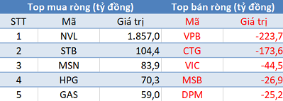 Phiên 2/7: Khối ngoại mua ròng hơn 1.900 tỷ đồng, tâm điểm giao dịch NVL - Ảnh 1.