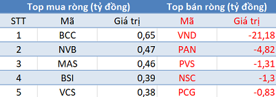 Phiên 2/7: Khối ngoại mua ròng hơn 1.900 tỷ đồng, tâm điểm giao dịch NVL - Ảnh 2.