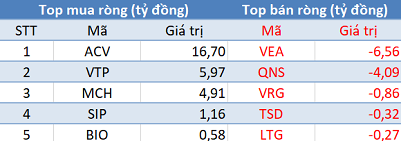 Phiên 2/7: Khối ngoại mua ròng hơn 1.900 tỷ đồng, tâm điểm giao dịch NVL - Ảnh 3.