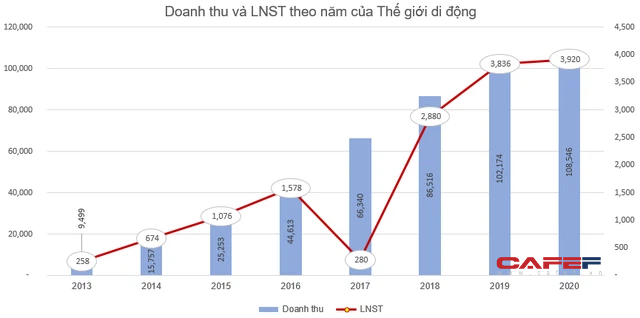 Thế giới di động (MWG) thông qua phương án chia cổ tức bằng tiền và cổ phiếu tổng tỷ lệ 60% - Ảnh 1.