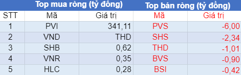 Phiên 20/7: Khối ngoại bán ròng 325 tỷ đồng trên HoSE, tập trung bán MSB, VIC, NVL - Ảnh 2.