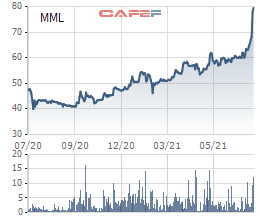 Tăng điểm 10 phiên liên tiếp, cổ phiếu Masan Meatlife (MML) lên đỉnh 79.500 đồng/cp, chính thức gia nhập câu lạc bộ tỷ đô vốn hóa - Ảnh 1.