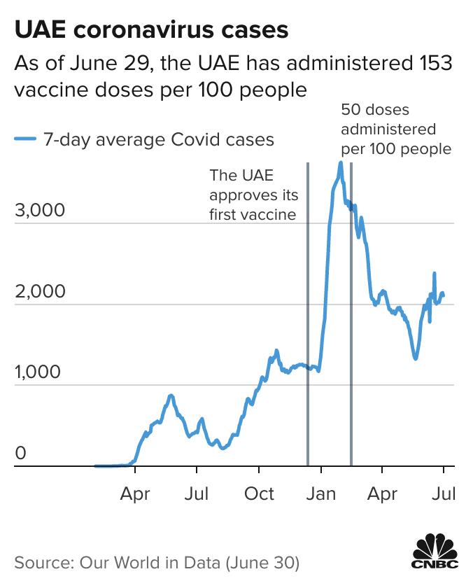 Ba nước Trung Đông này  dẫn đầu thế giới vì tỷ lệ tiêm chủng vắc-xin nhưng kết cục của họ lại hoàn toàn khác nhau, nguyên nhân vì sao? - Ảnh 2.
