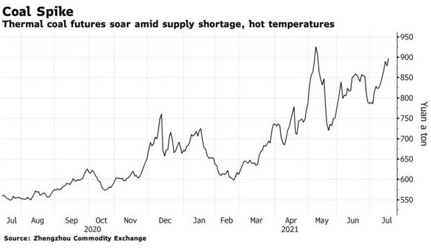 Thị trường than đá tăng nhiệt, giá cao nhất nhiều tháng - Ảnh 2.