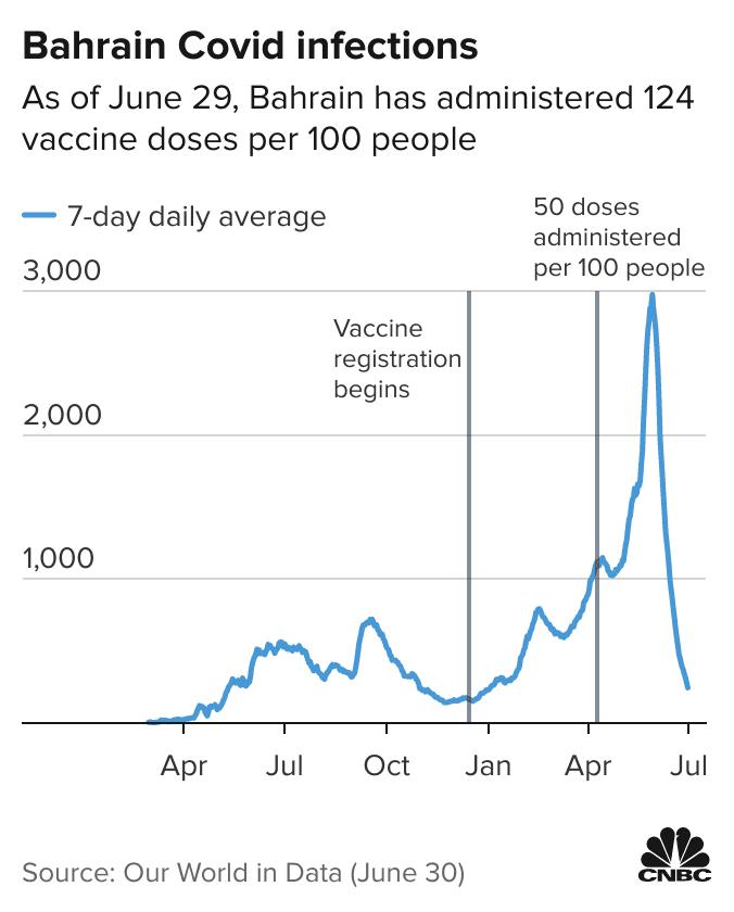 Ba nước Trung Đông này  dẫn đầu thế giới vì tỷ lệ tiêm chủng vắc-xin nhưng kết cục của họ lại hoàn toàn khác nhau, nguyên nhân vì sao? - Ảnh 3.