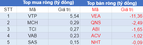 Phiên 21/7: Khối ngoại bán ròng 1.390 tỷ đồng, tập trung bán 11,4 triệu cổ phiếu VIC - Ảnh 3.