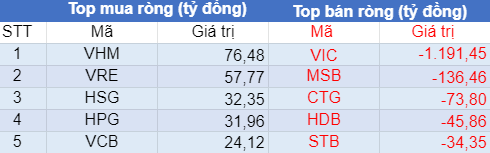 Phiên 21/7: Khối ngoại bán ròng 1.390 tỷ đồng, tập trung bán 11,4 triệu cổ phiếu VIC - Ảnh 1.