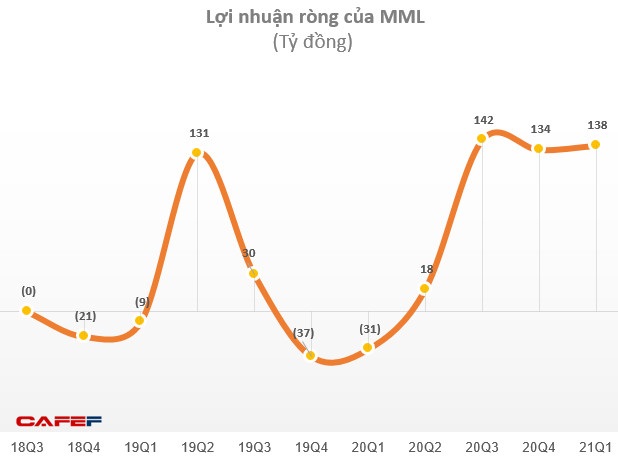 Tăng điểm 10 phiên liên tiếp, cổ phiếu Masan Meatlife (MML) lên đỉnh 79.500 đồng/cp, chính thức gia nhập câu lạc bộ tỷ đô vốn hóa - Ảnh 2.