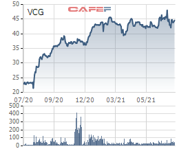 Vinaconex (VCG) huy động thêm 2.500 tỷ trái phiếu, đảm bảo bằng cổ phiếu - Ảnh 2.